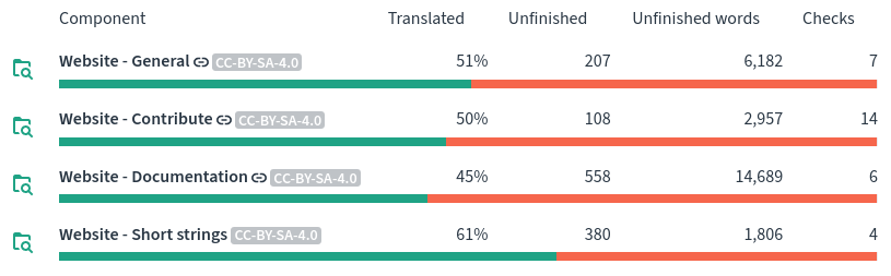 Overview of components in Weblate